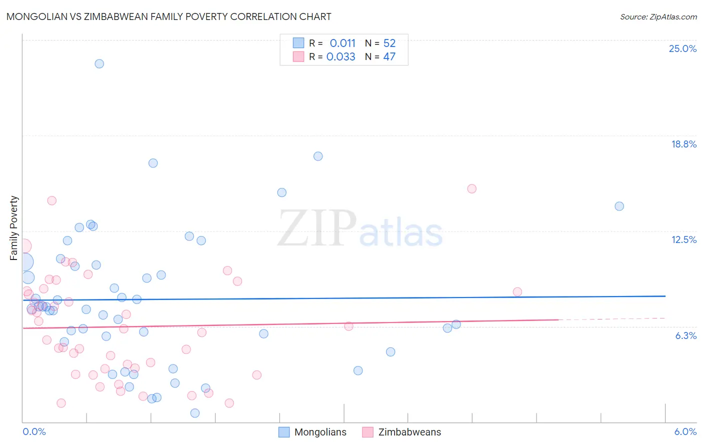Mongolian vs Zimbabwean Family Poverty