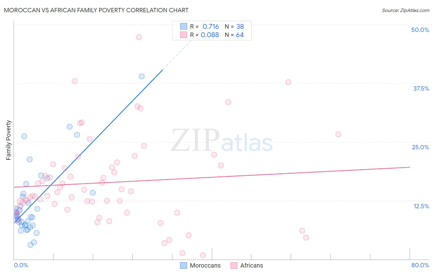 Moroccan vs African Family Poverty