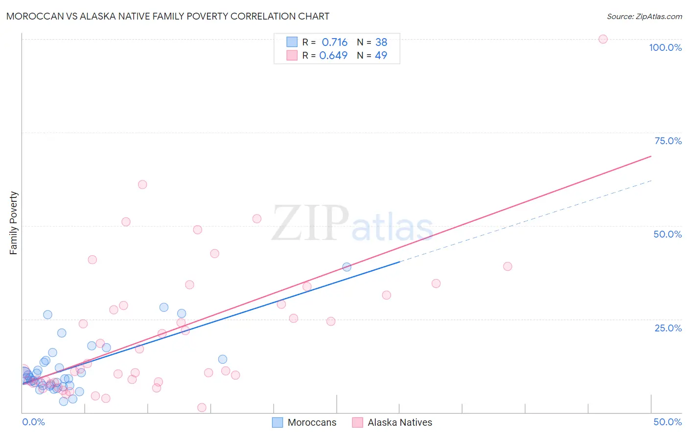 Moroccan vs Alaska Native Family Poverty