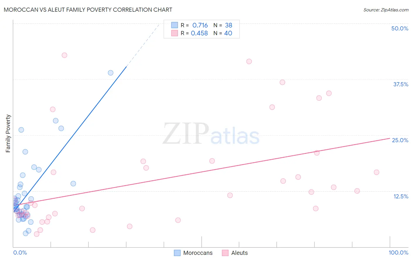 Moroccan vs Aleut Family Poverty