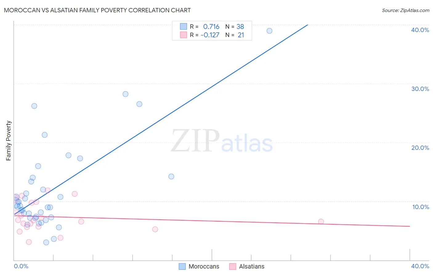 Moroccan vs Alsatian Family Poverty