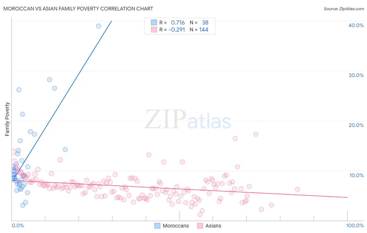 Moroccan vs Asian Family Poverty