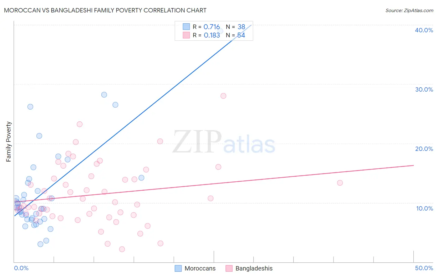 Moroccan vs Bangladeshi Family Poverty