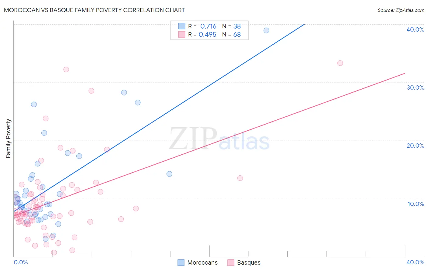 Moroccan vs Basque Family Poverty