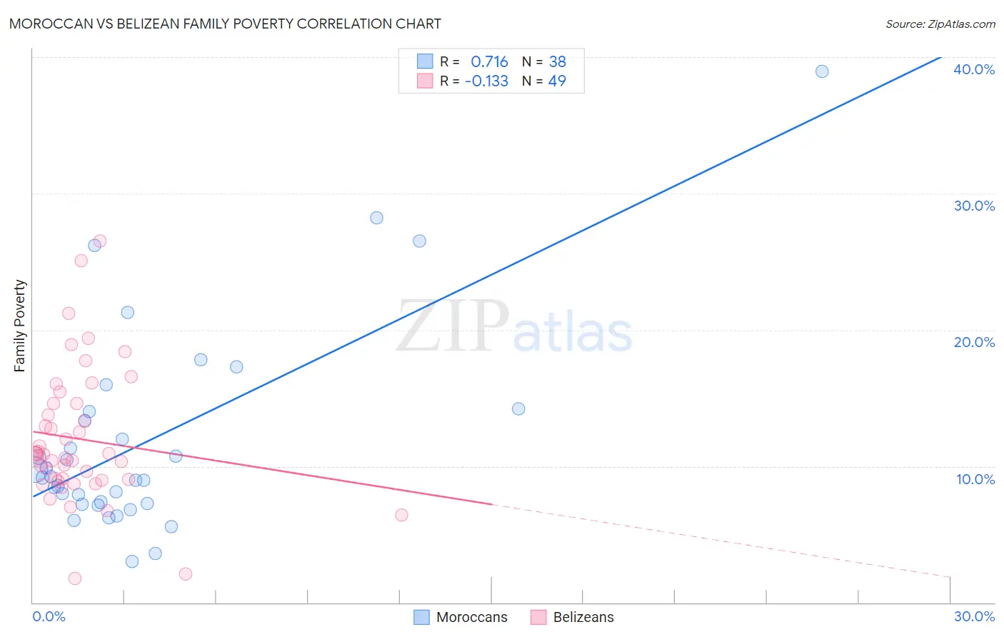 Moroccan vs Belizean Family Poverty