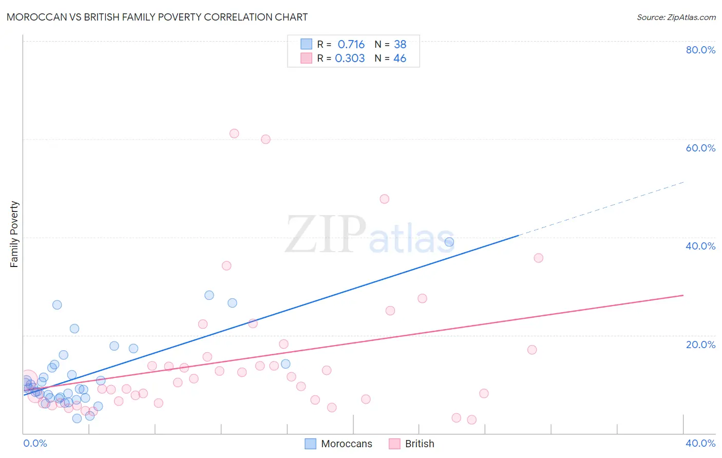 Moroccan vs British Family Poverty