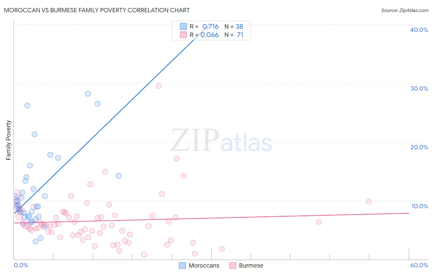 Moroccan vs Burmese Family Poverty