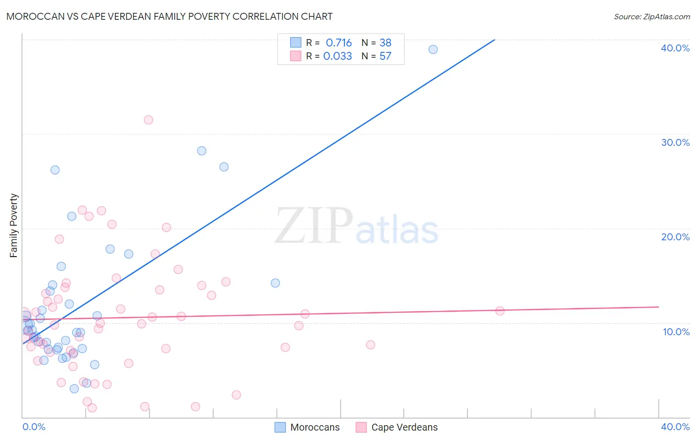 Moroccan vs Cape Verdean Family Poverty