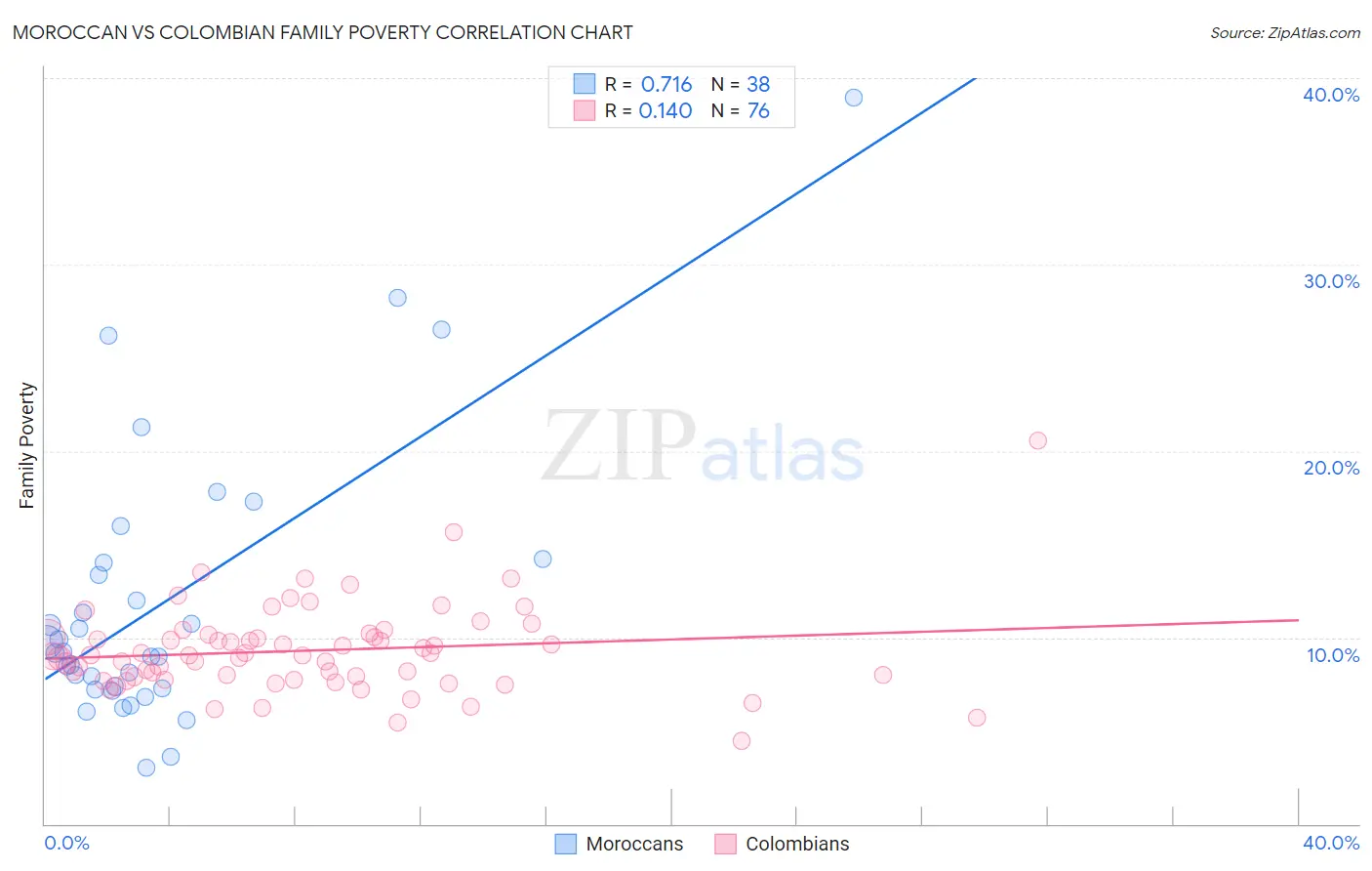 Moroccan vs Colombian Family Poverty