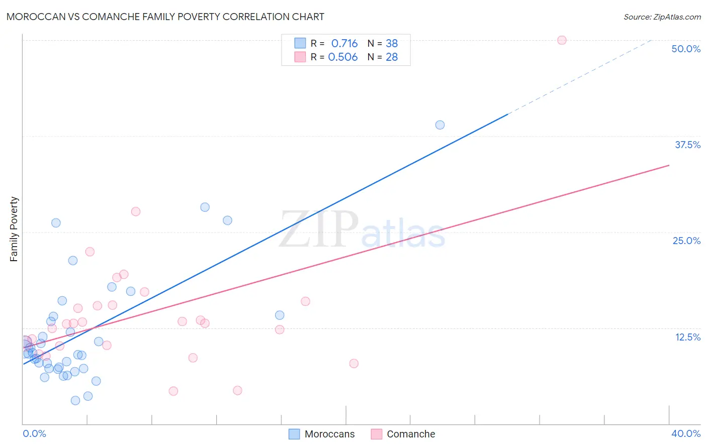 Moroccan vs Comanche Family Poverty
