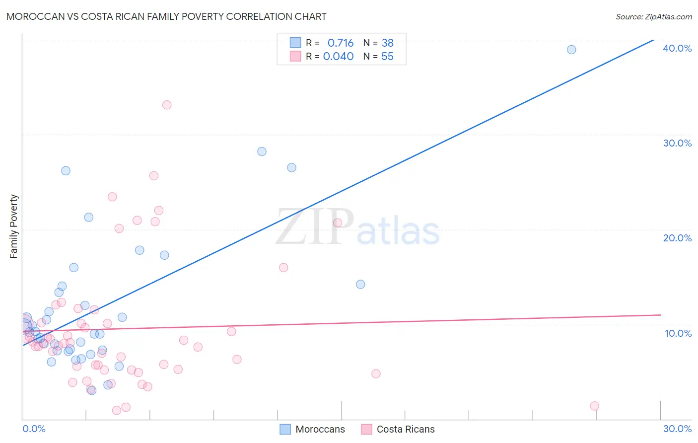 Moroccan vs Costa Rican Family Poverty