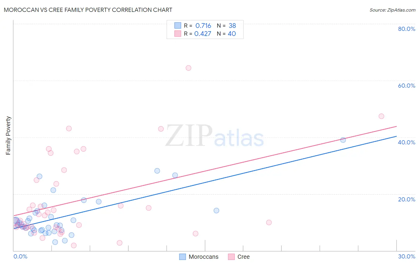 Moroccan vs Cree Family Poverty