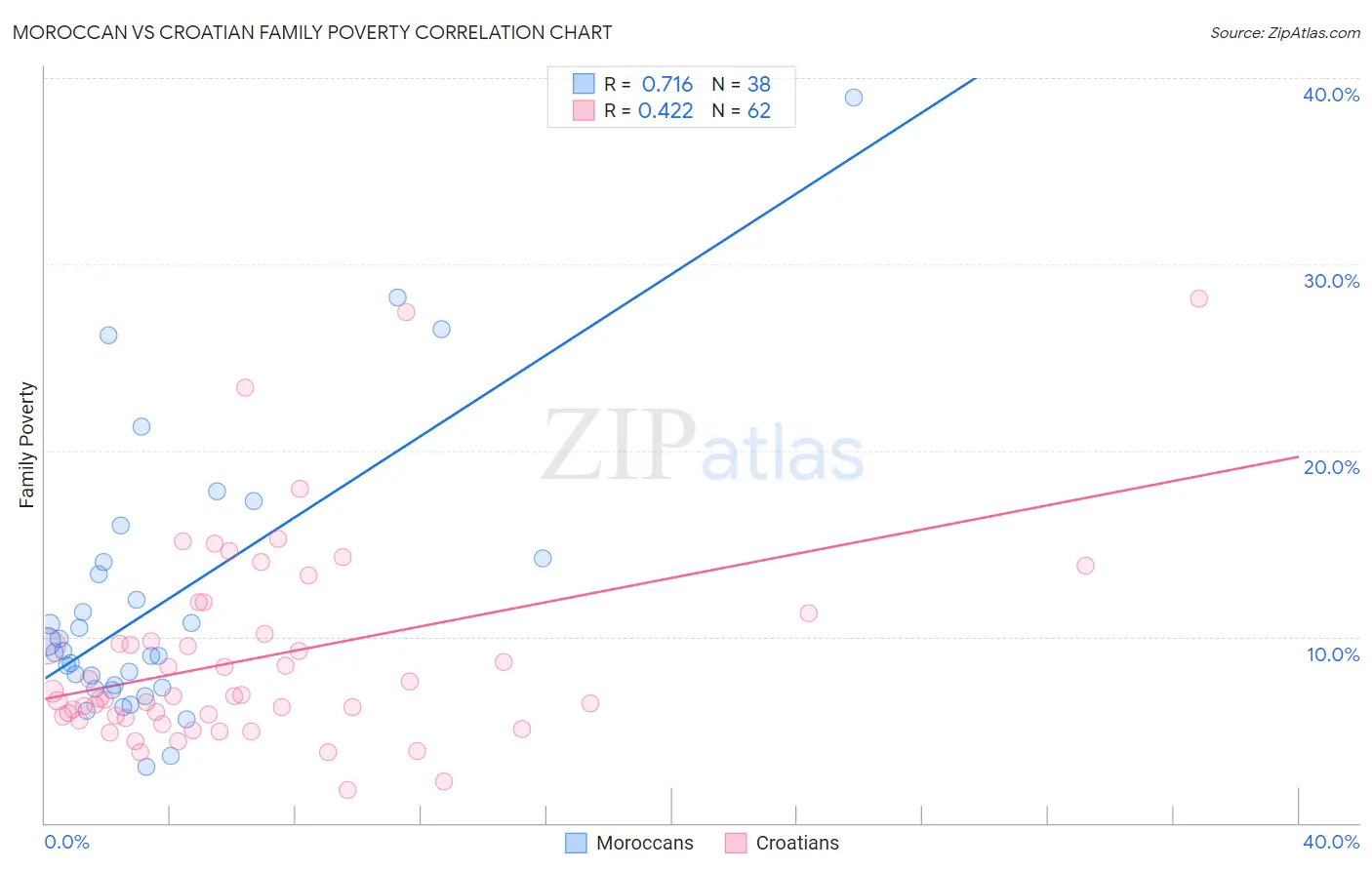 Moroccan vs Croatian Family Poverty