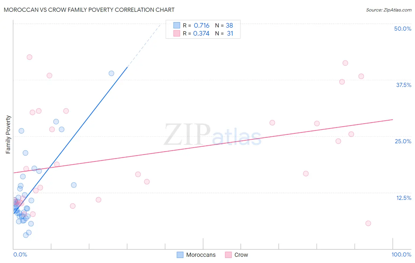 Moroccan vs Crow Family Poverty