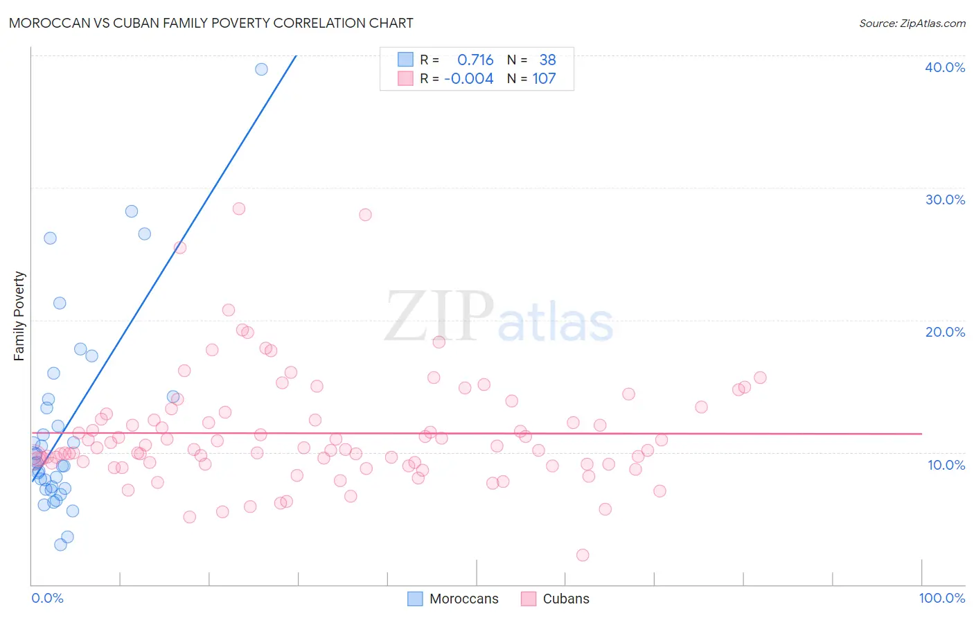Moroccan vs Cuban Family Poverty