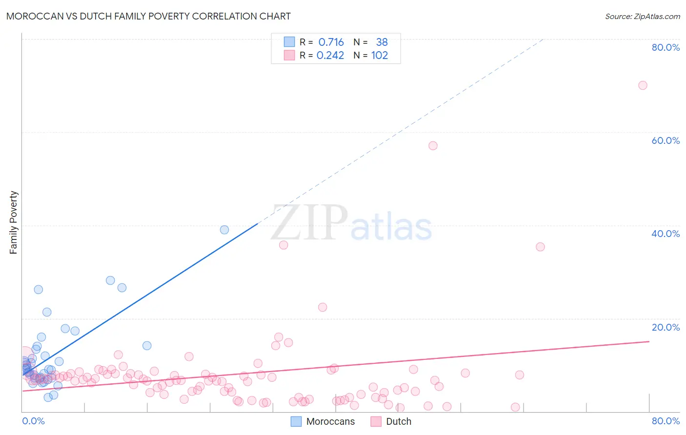 Moroccan vs Dutch Family Poverty