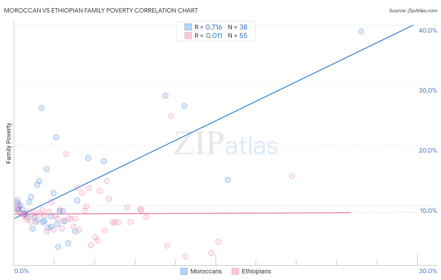 Moroccan vs Ethiopian Family Poverty