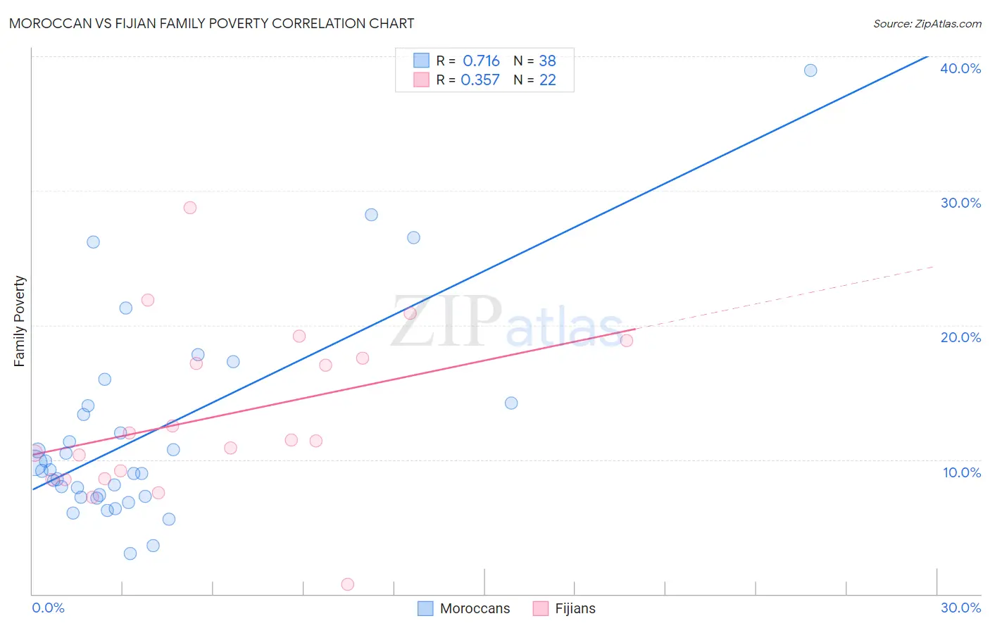 Moroccan vs Fijian Family Poverty