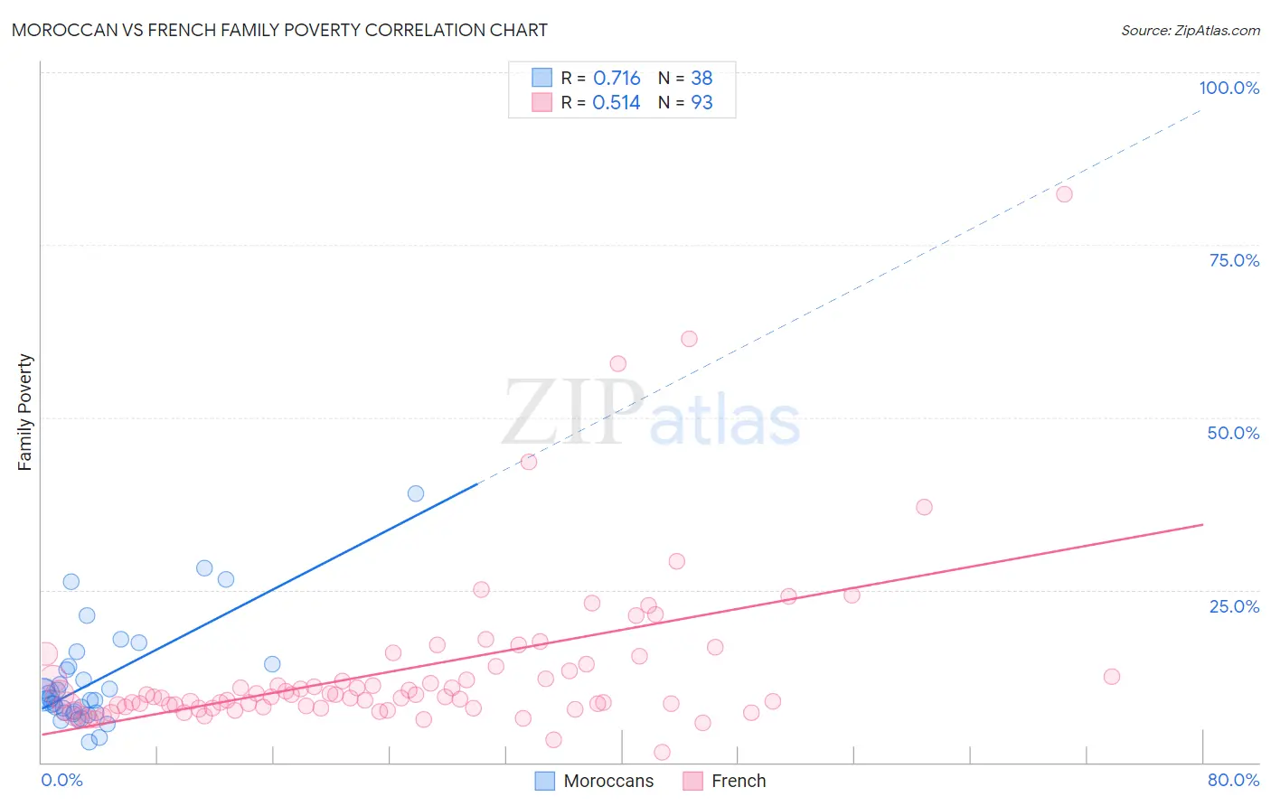 Moroccan vs French Family Poverty