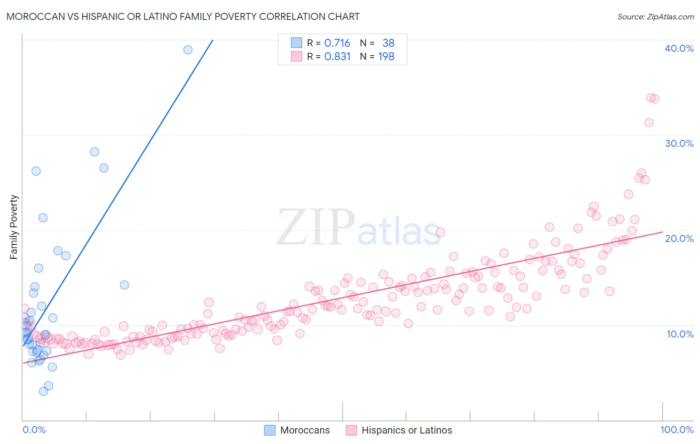 Moroccan vs Hispanic or Latino Family Poverty