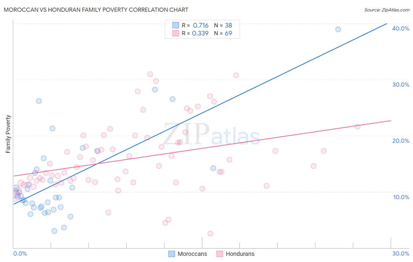 Moroccan vs Honduran Family Poverty