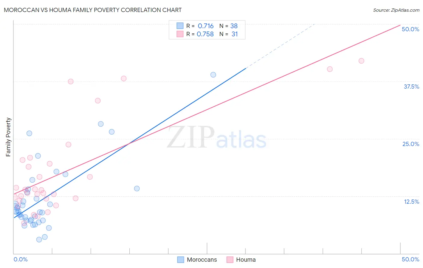 Moroccan vs Houma Family Poverty