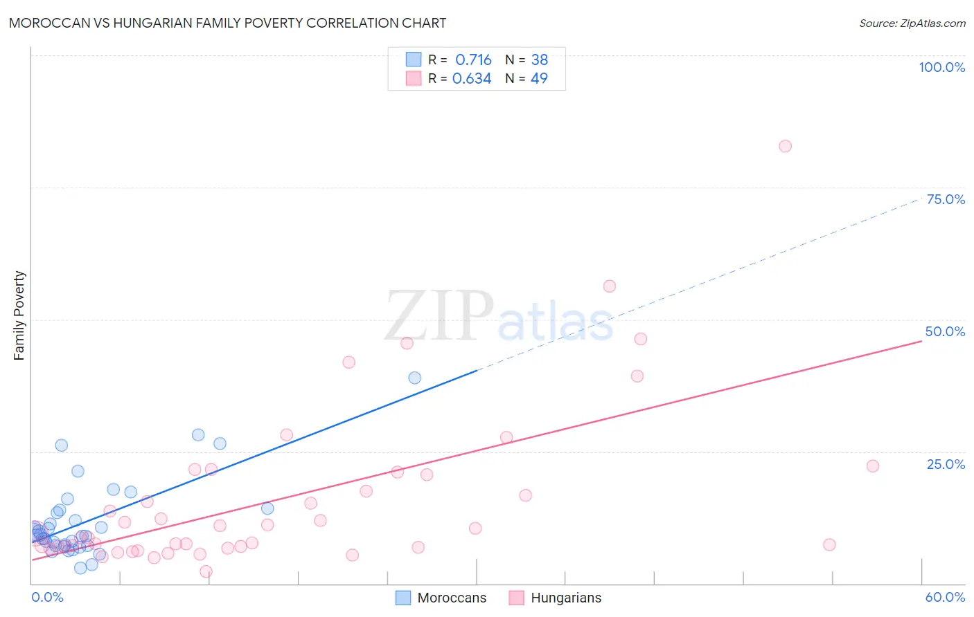 Moroccan vs Hungarian Family Poverty