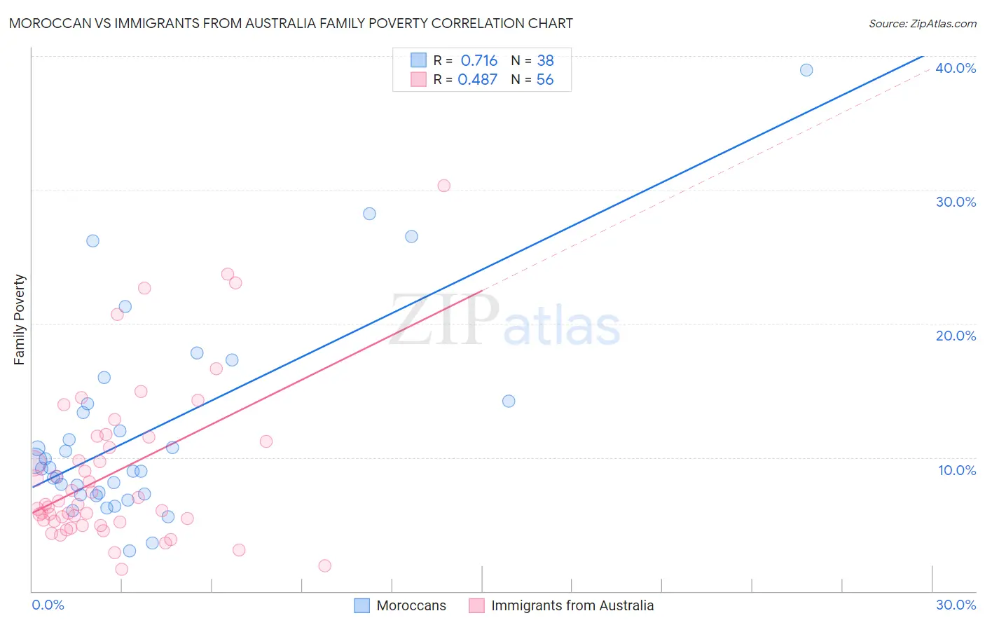 Moroccan vs Immigrants from Australia Family Poverty