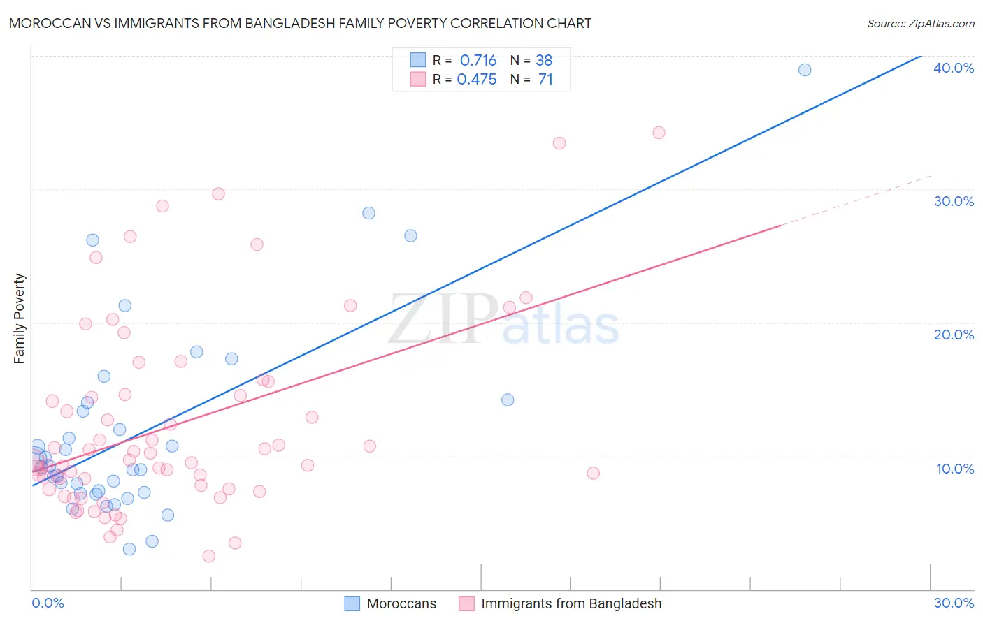 Moroccan vs Immigrants from Bangladesh Family Poverty