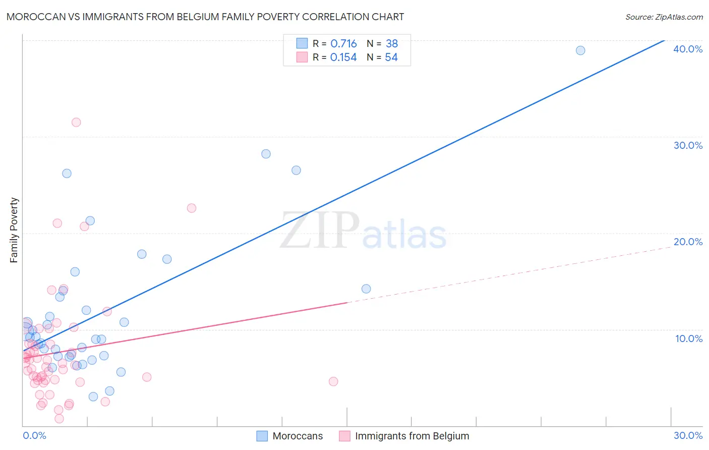Moroccan vs Immigrants from Belgium Family Poverty