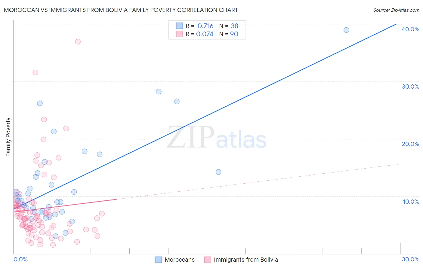 Moroccan vs Immigrants from Bolivia Family Poverty