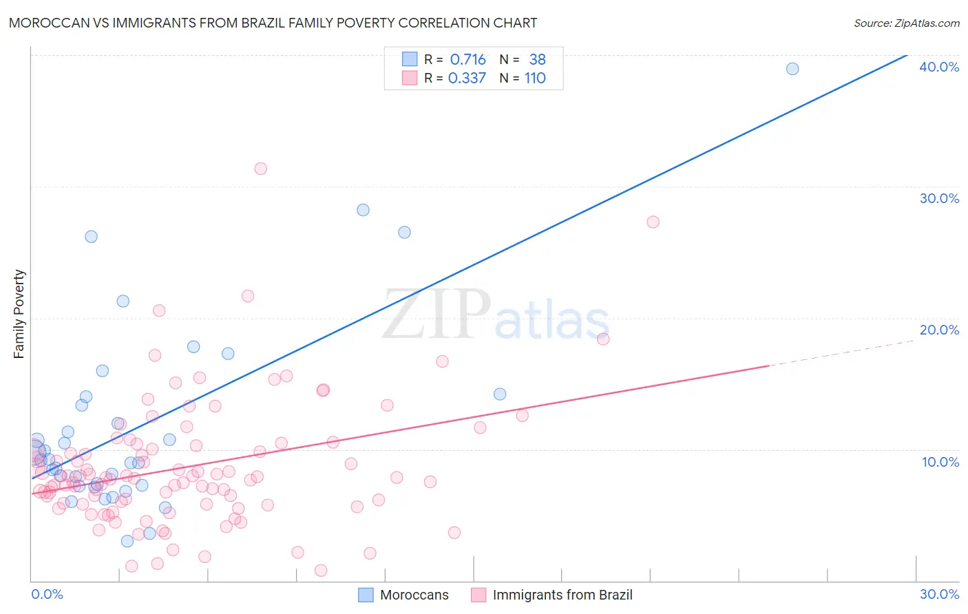 Moroccan vs Immigrants from Brazil Family Poverty