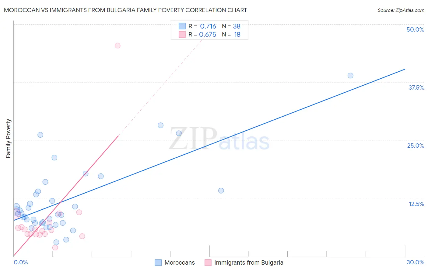 Moroccan vs Immigrants from Bulgaria Family Poverty