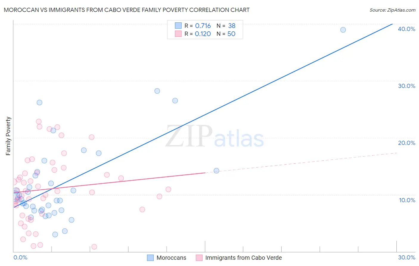 Moroccan vs Immigrants from Cabo Verde Family Poverty