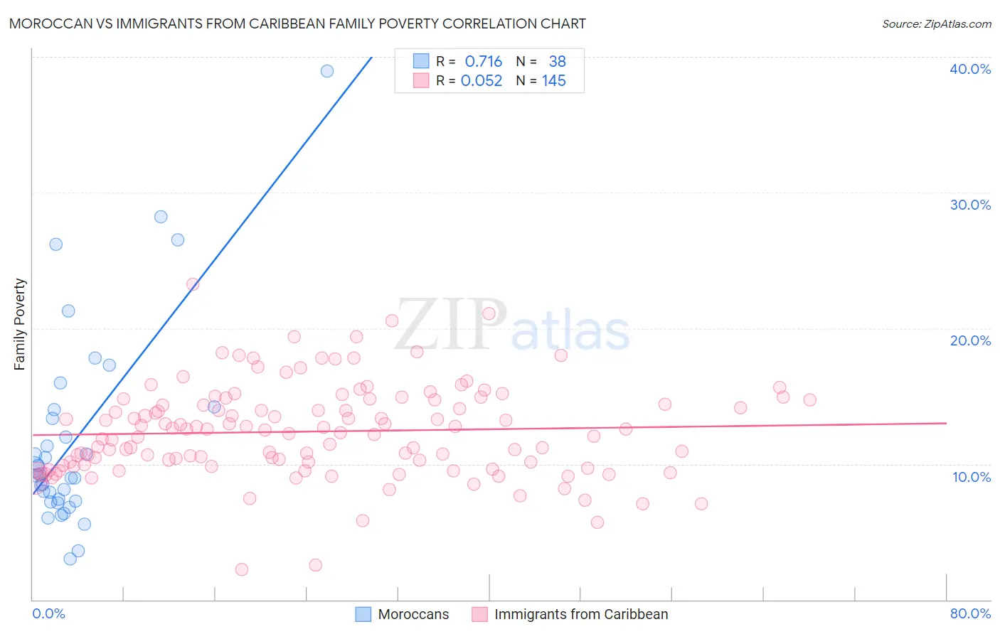 Moroccan vs Immigrants from Caribbean Family Poverty