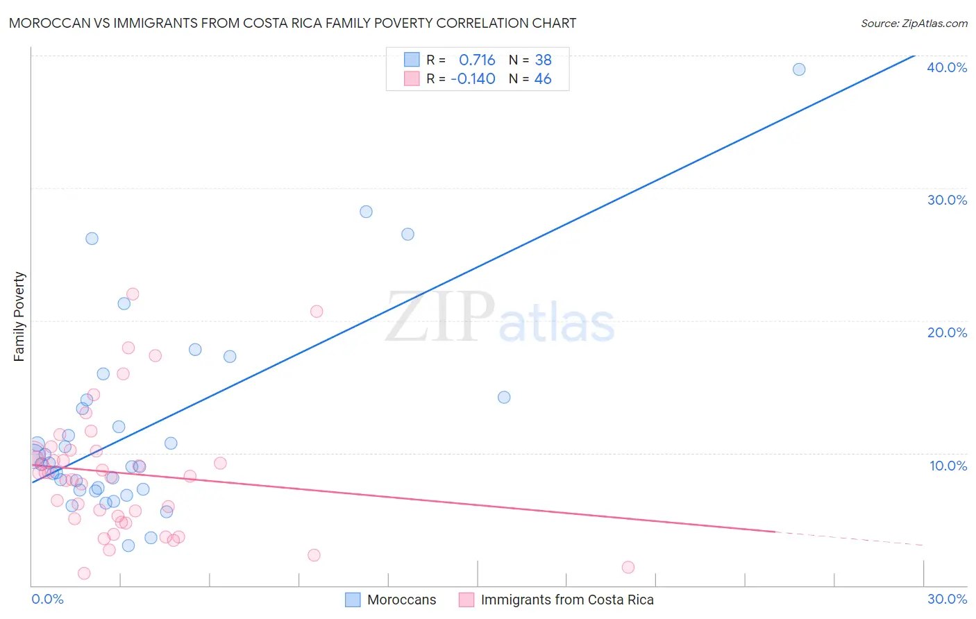 Moroccan vs Immigrants from Costa Rica Family Poverty