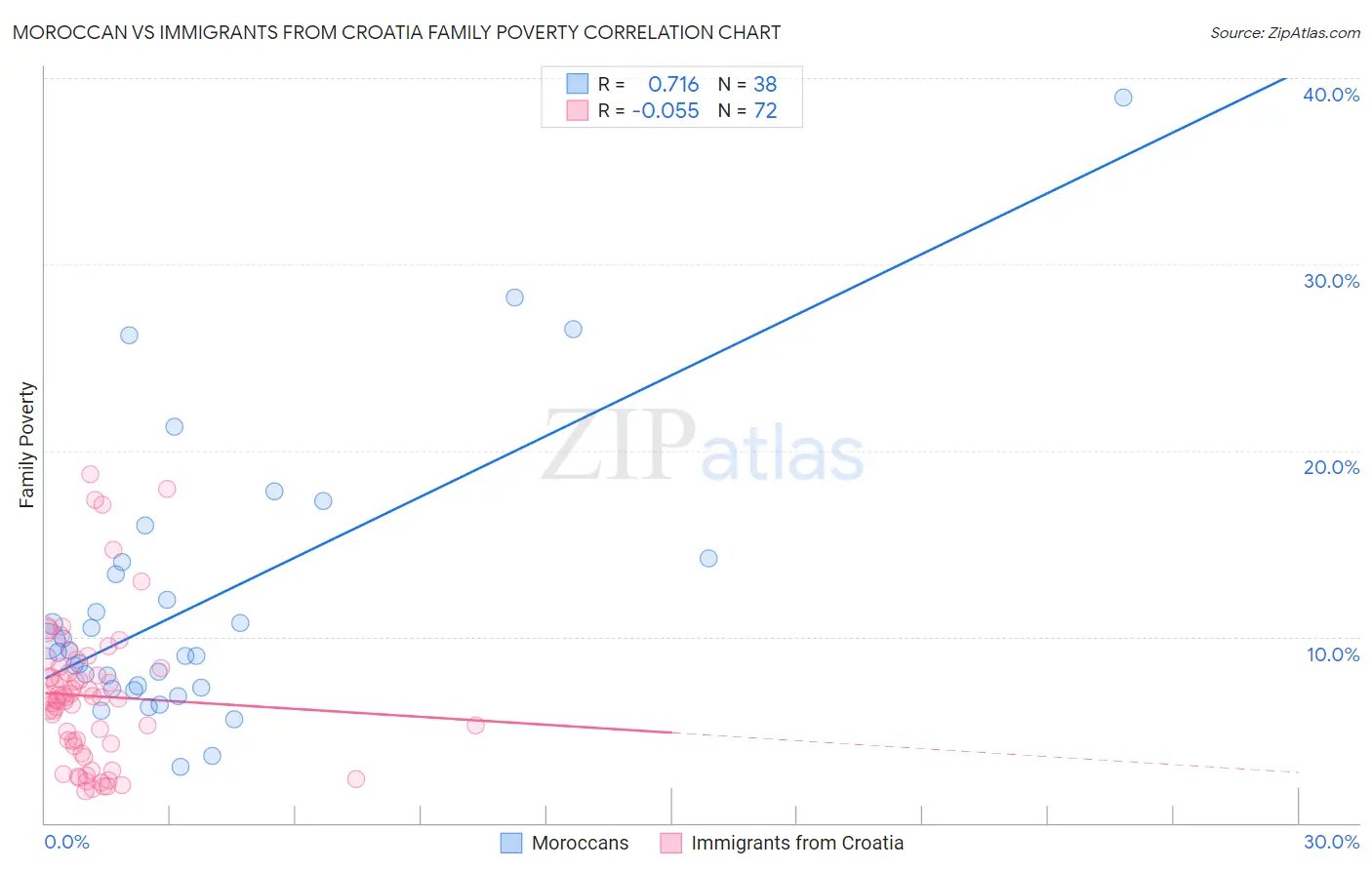 Moroccan vs Immigrants from Croatia Family Poverty