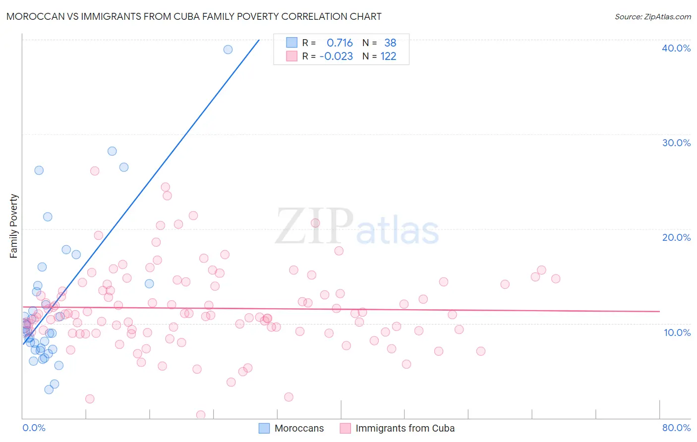 Moroccan vs Immigrants from Cuba Family Poverty