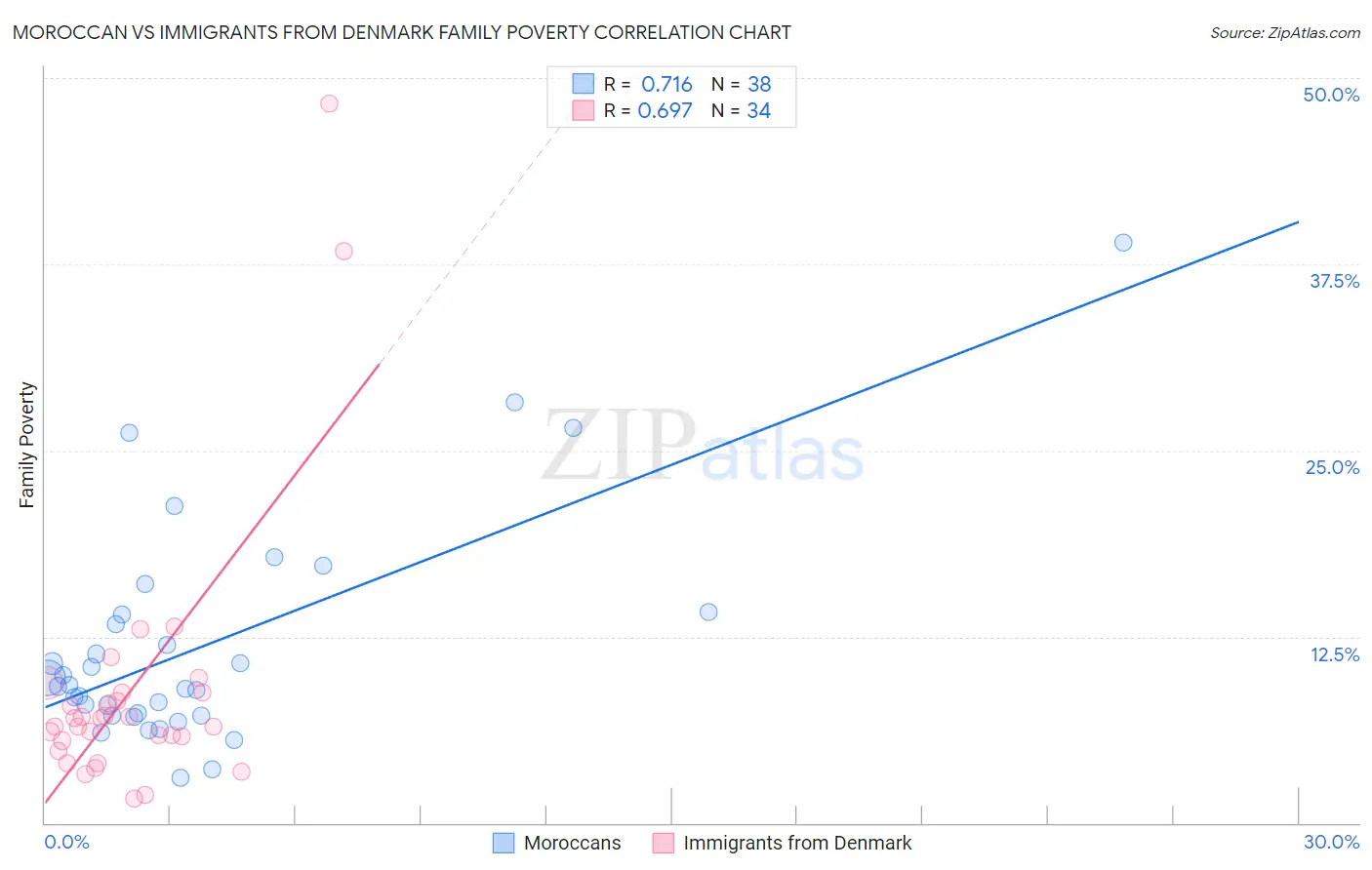 Moroccan vs Immigrants from Denmark Family Poverty