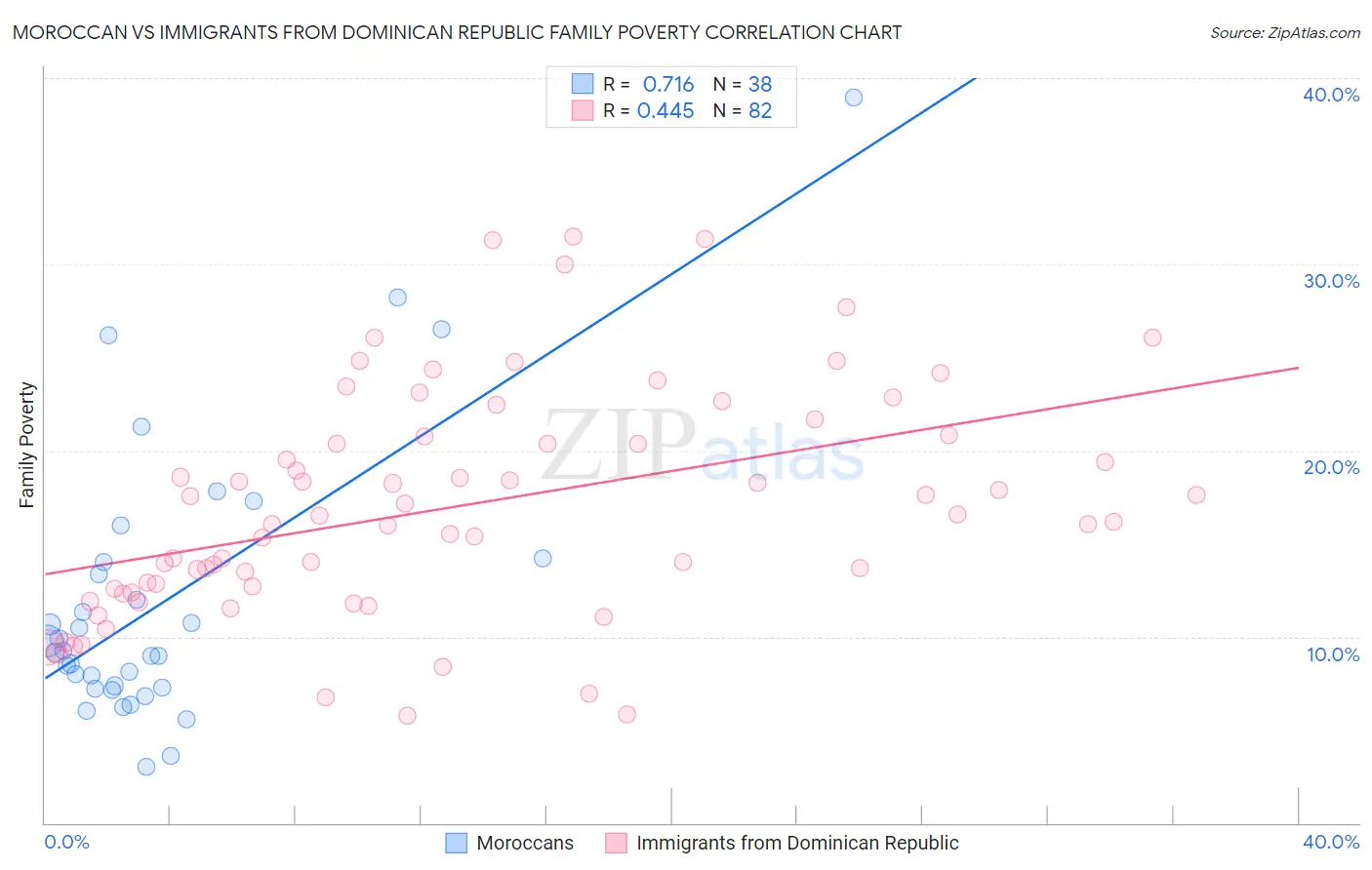 Moroccan vs Immigrants from Dominican Republic Family Poverty