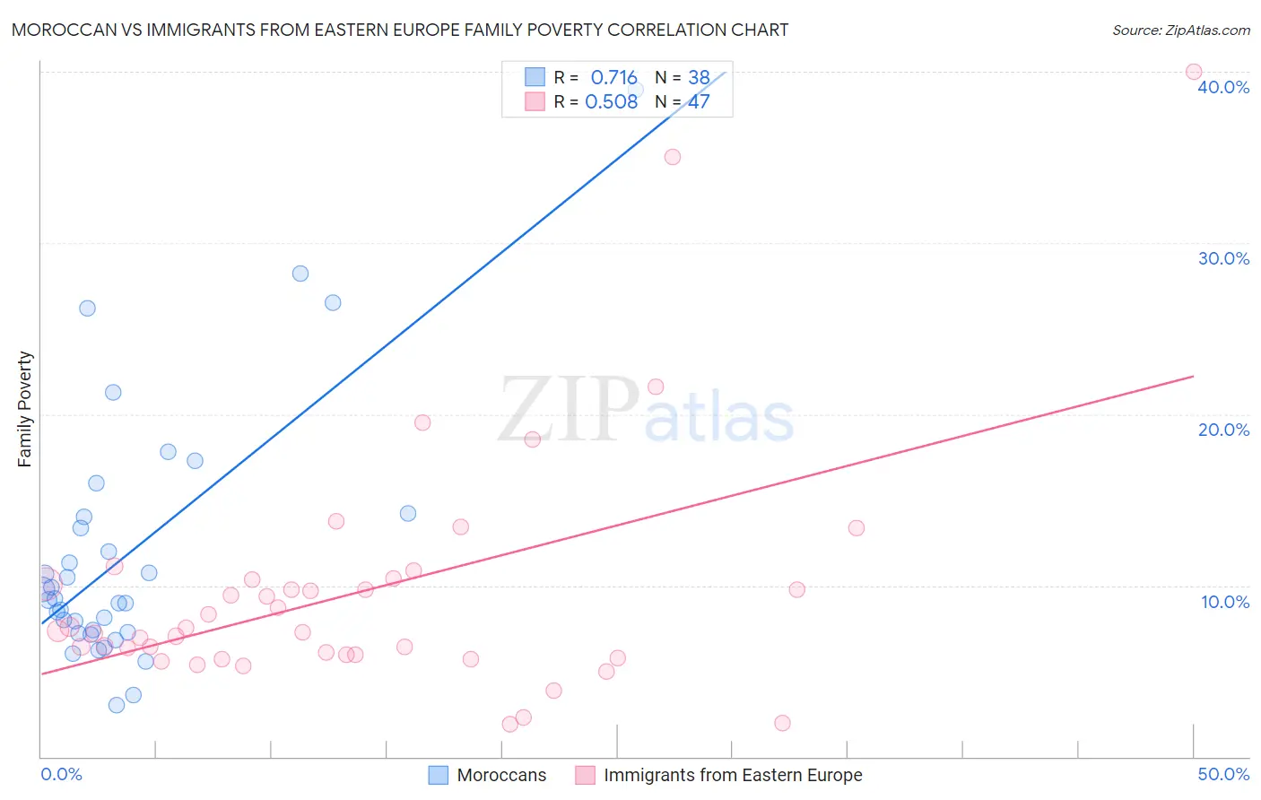 Moroccan vs Immigrants from Eastern Europe Family Poverty