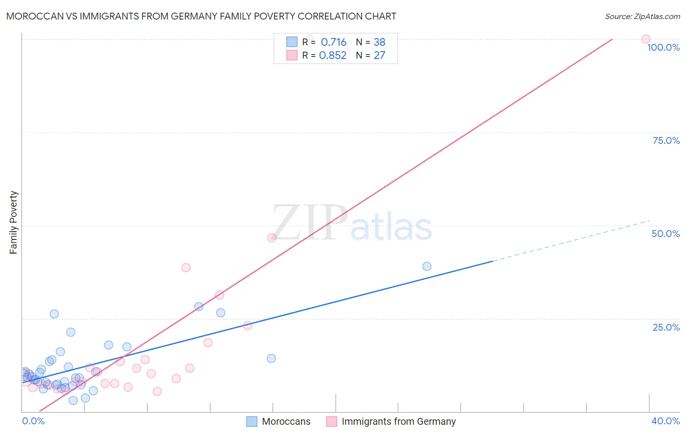 Moroccan vs Immigrants from Germany Family Poverty