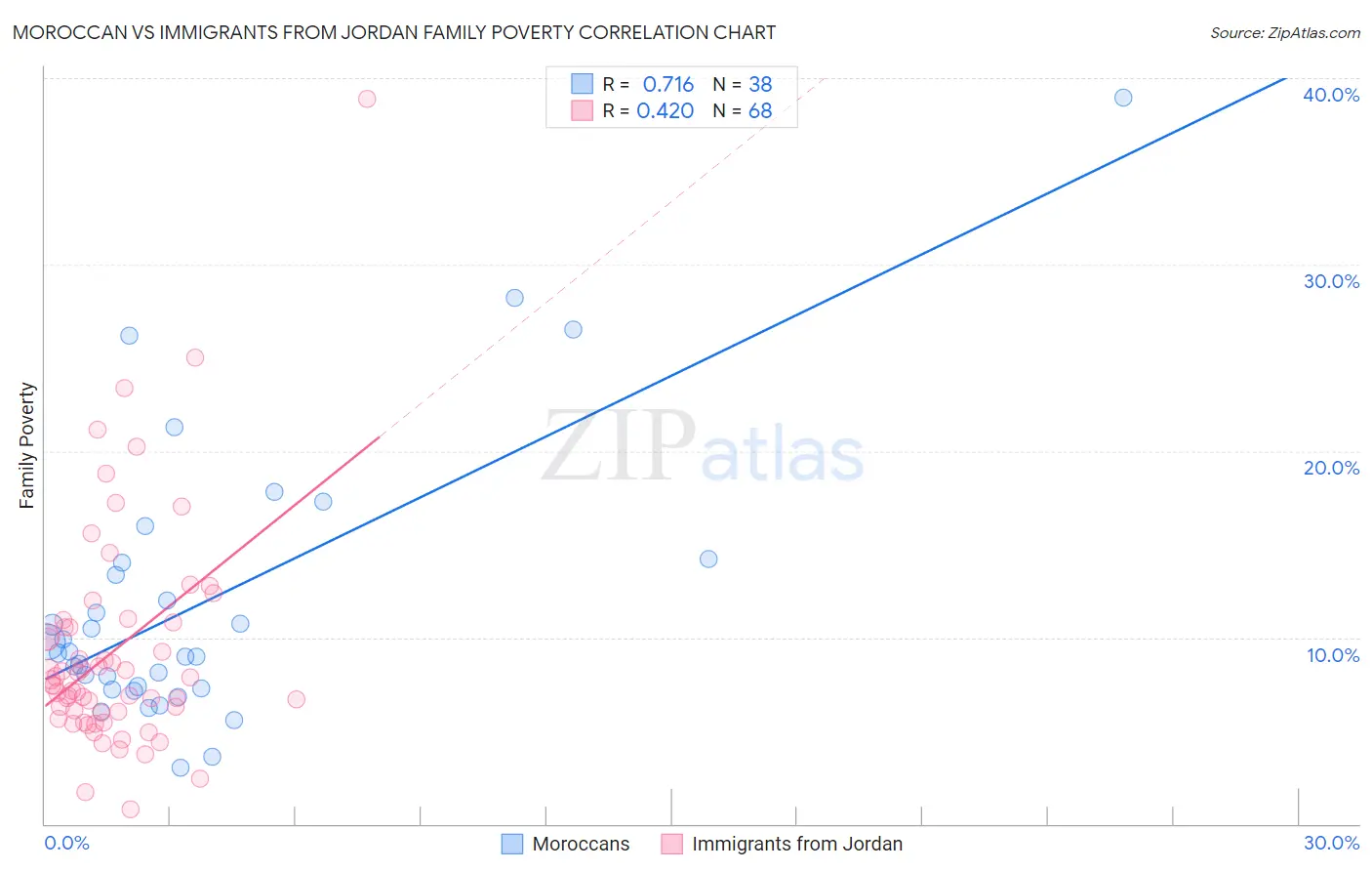 Moroccan vs Immigrants from Jordan Family Poverty