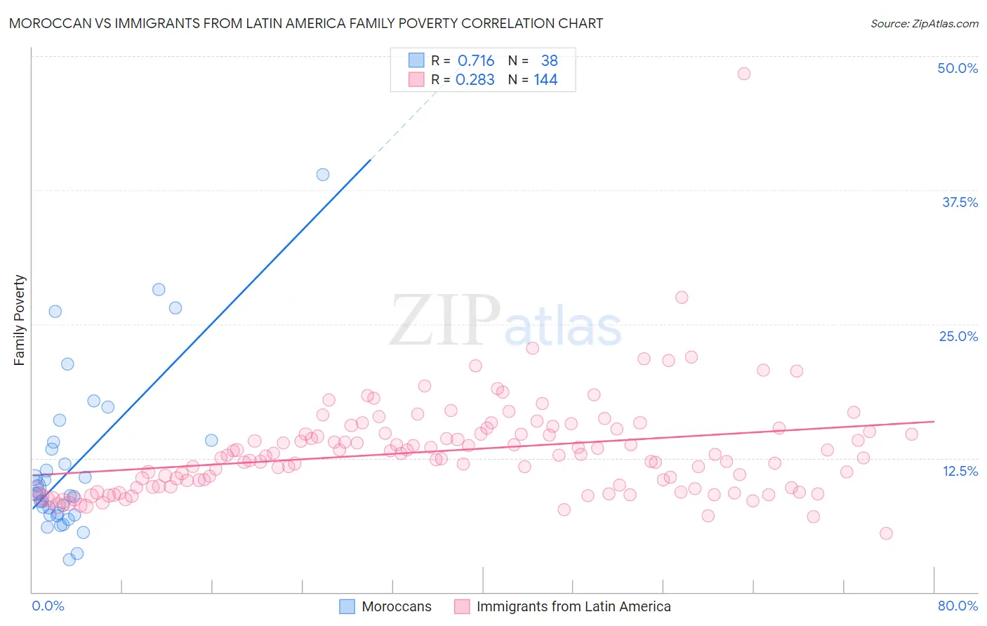 Moroccan vs Immigrants from Latin America Family Poverty