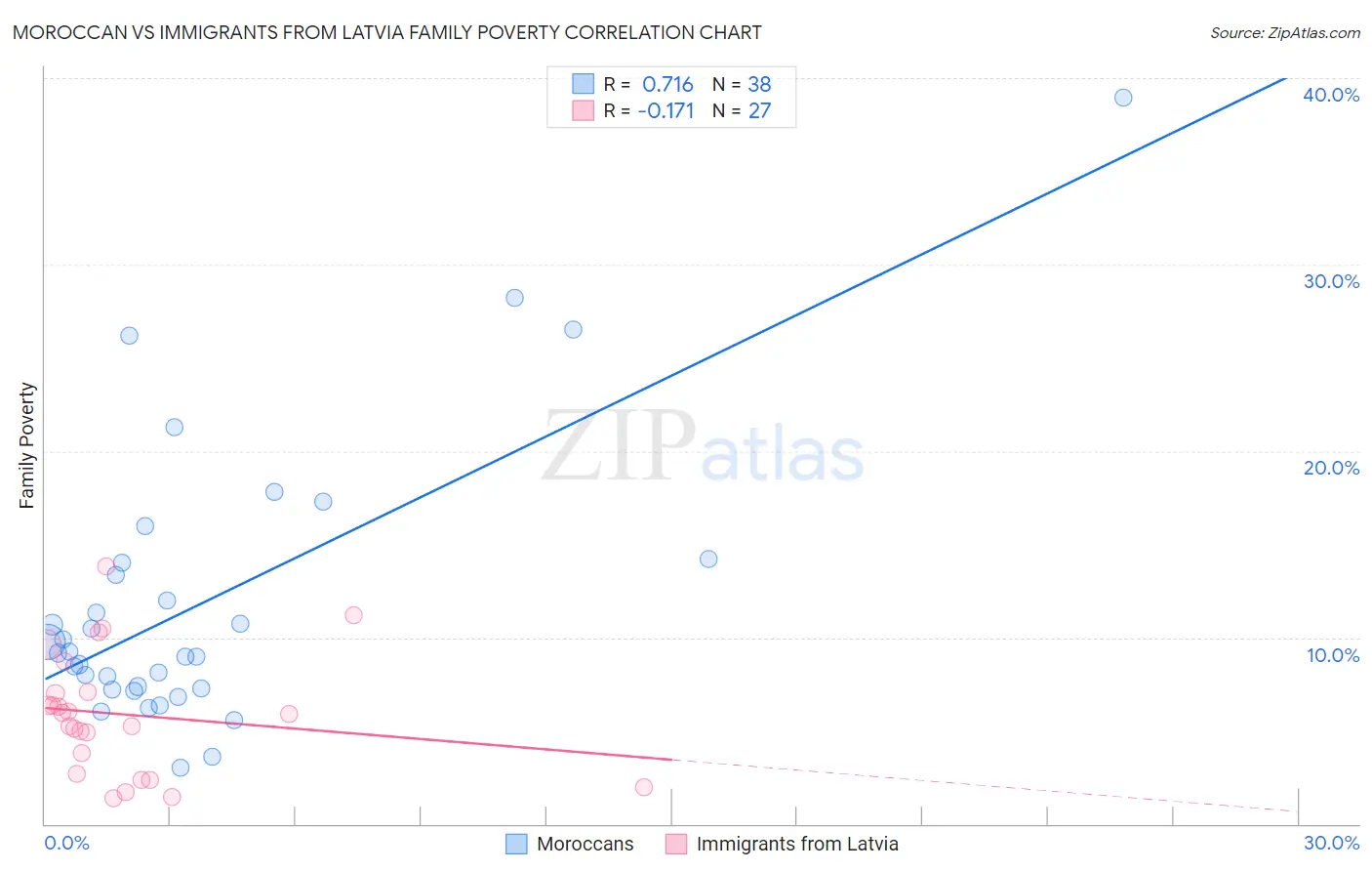 Moroccan vs Immigrants from Latvia Family Poverty