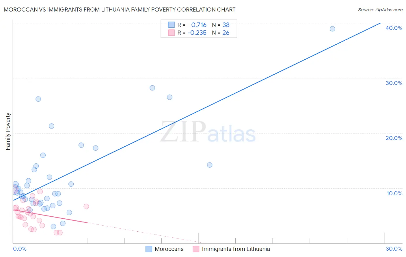 Moroccan vs Immigrants from Lithuania Family Poverty