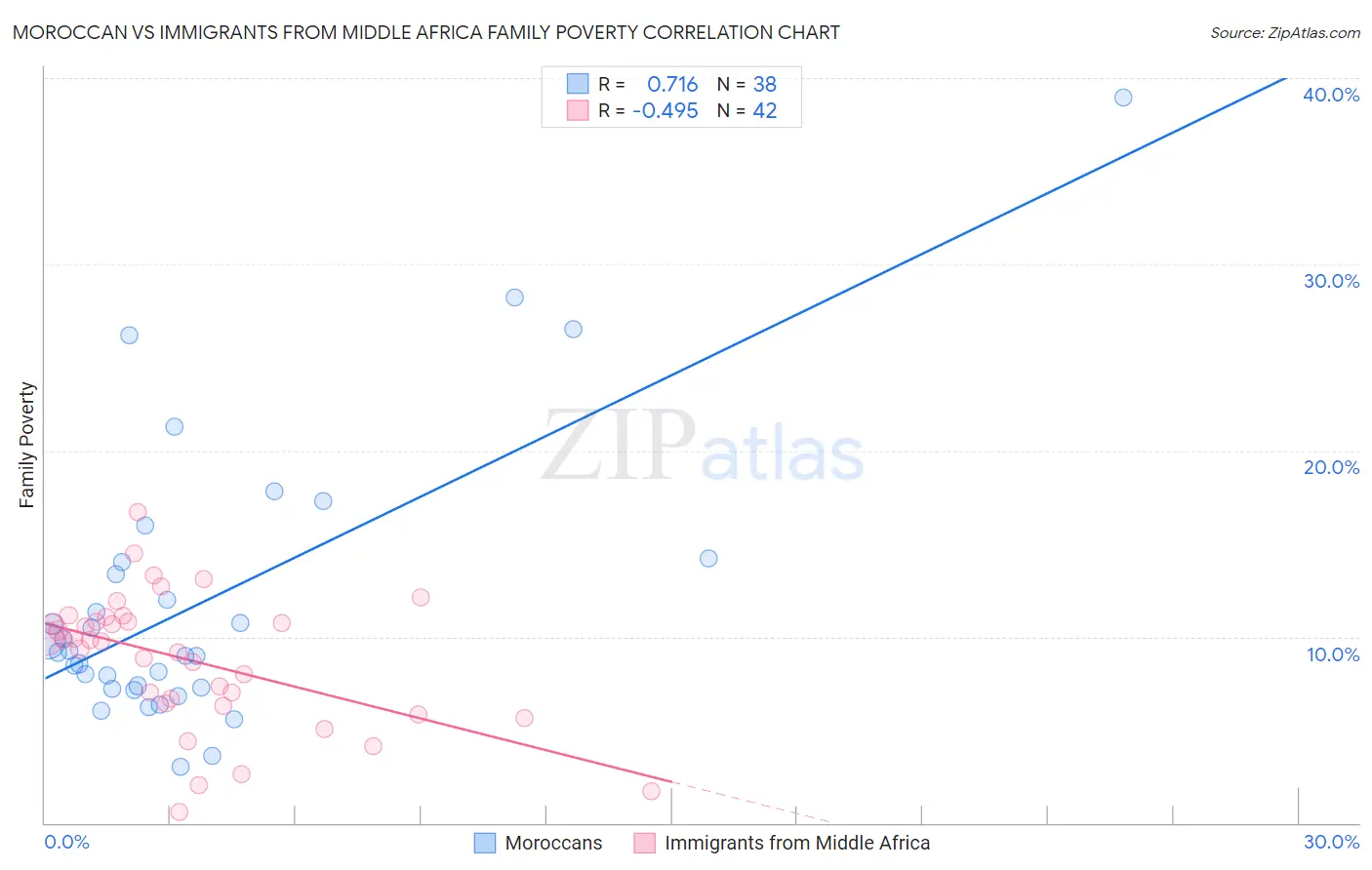 Moroccan vs Immigrants from Middle Africa Family Poverty