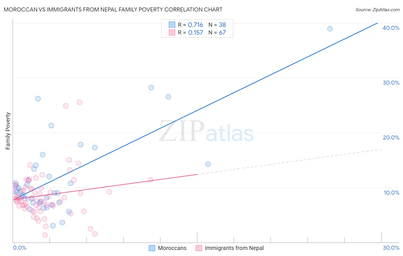 Moroccan vs Immigrants from Nepal Family Poverty