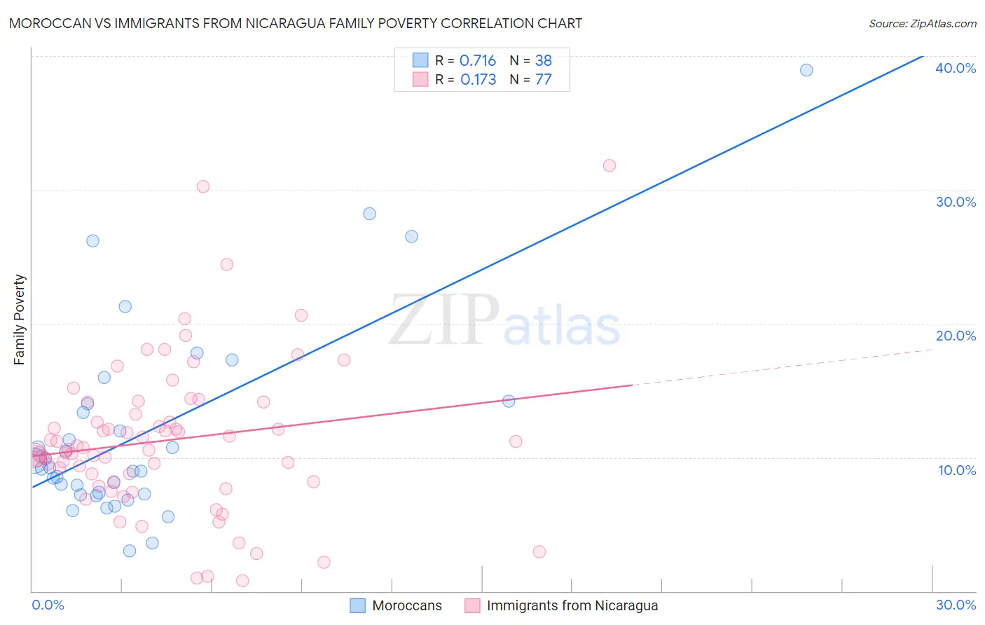 Moroccan vs Immigrants from Nicaragua Family Poverty