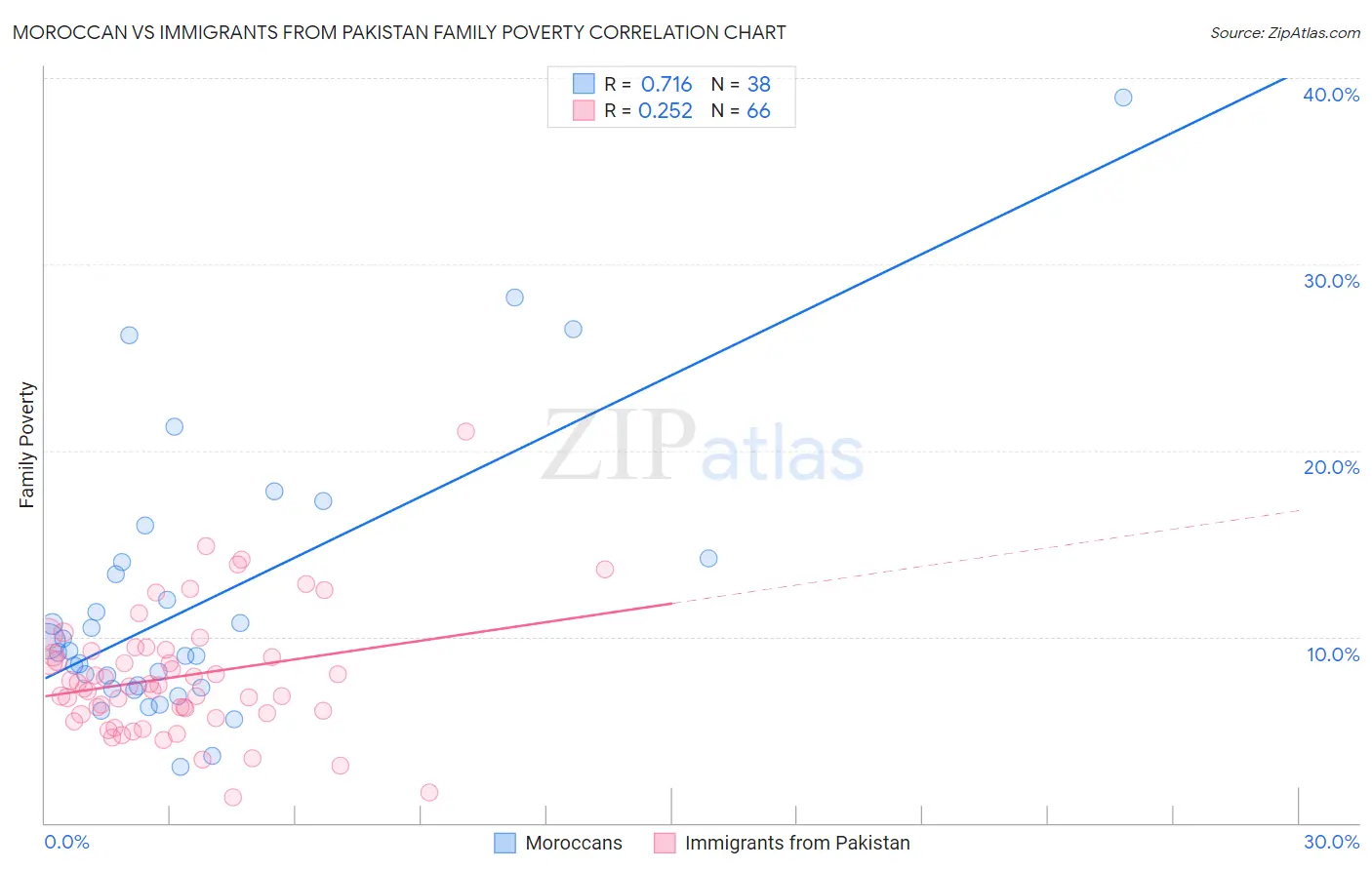 Moroccan vs Immigrants from Pakistan Family Poverty